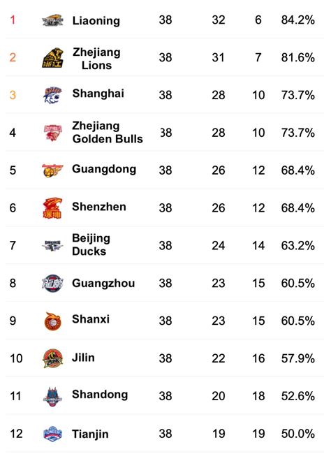 cba standings